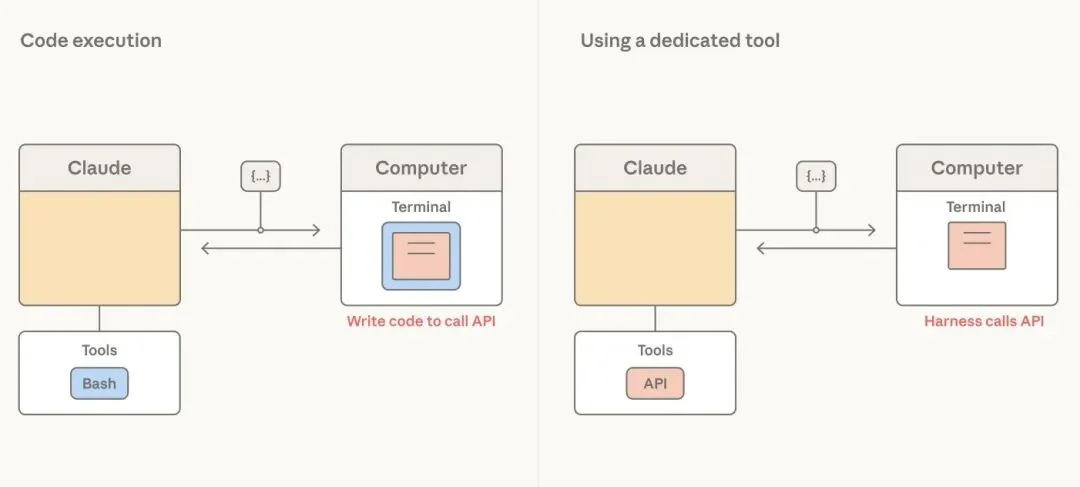 重磅！Anthropic官方Harness发布了！
