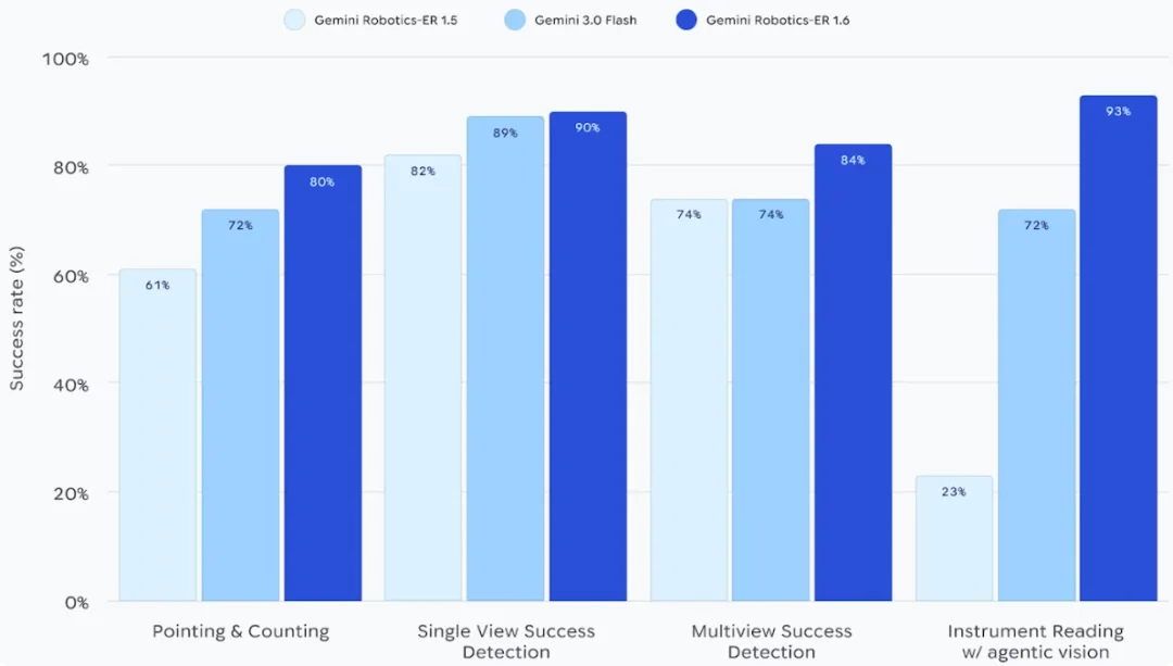 谷歌深夜大招!机器人学会看仪表盘干活,成功率飙升300%