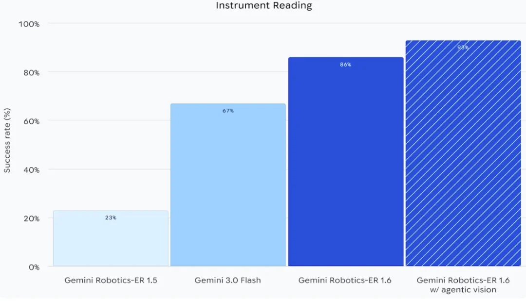 谷歌深夜大招!机器人学会看仪表盘干活,成功率飙升300%