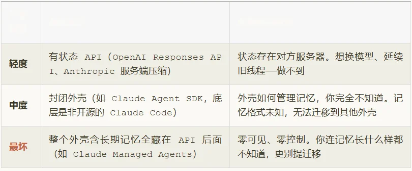 LangChain 创始人警告：你的 Agent 正在把记忆交给别人