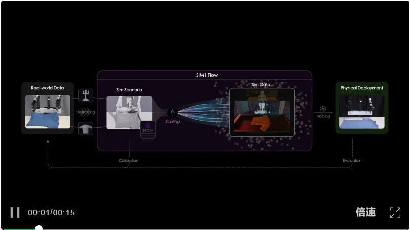 柔体操作最缺数据、最怕仿真失真？新研究让布料物理真实再现