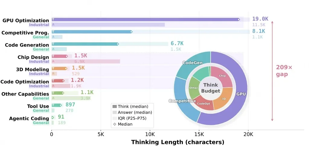 写Verilog、调CUDA，总翻车？工业代码大模型开始学会「先想后写」了