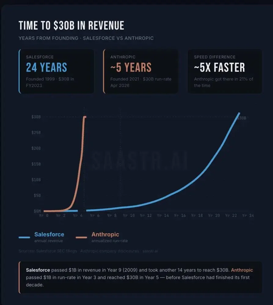 赚钱加速度:OpenAI 越大越慢,Anthropic 反而越大越快