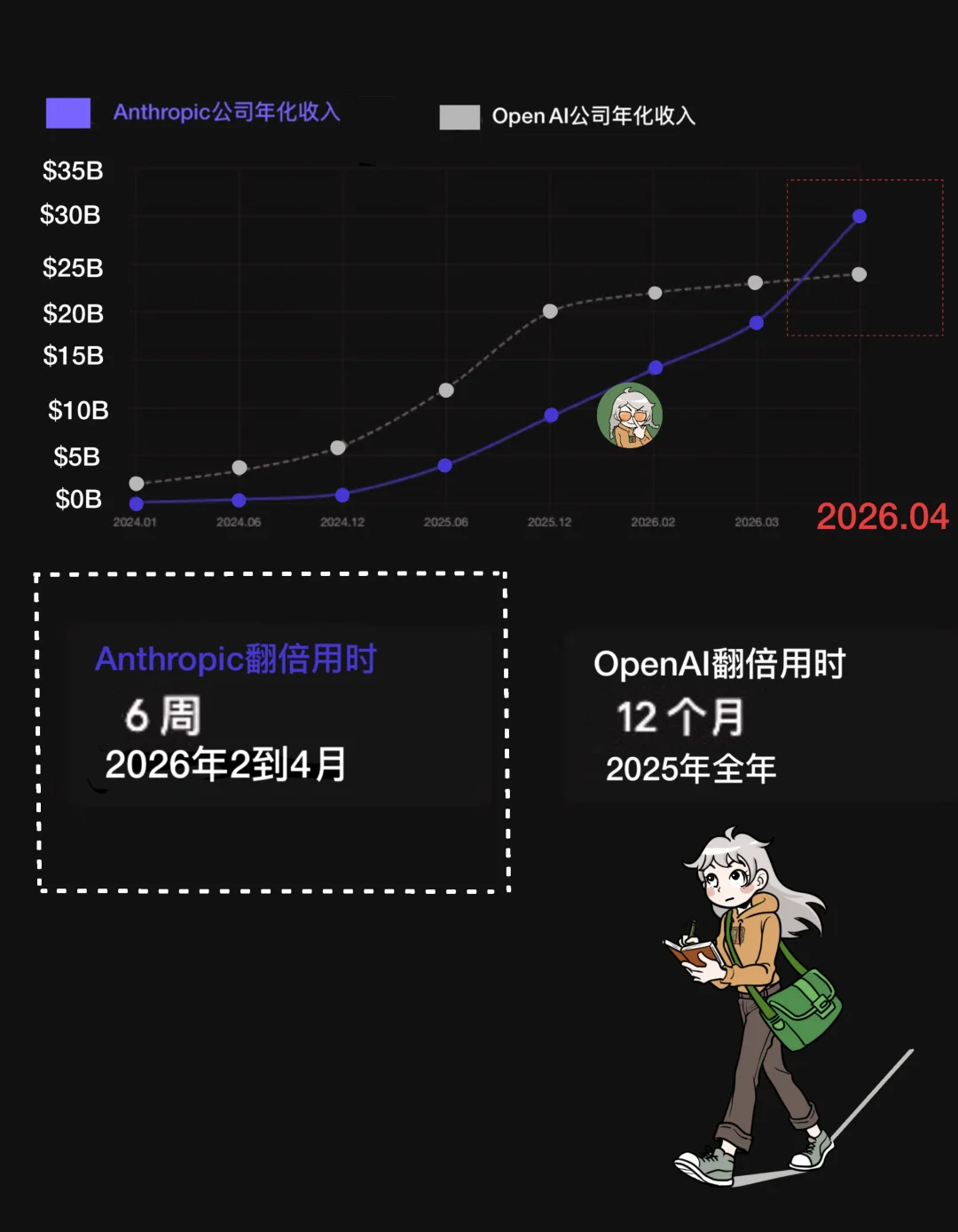 赚钱加速度:OpenAI 越大越慢,Anthropic 反而越大越快