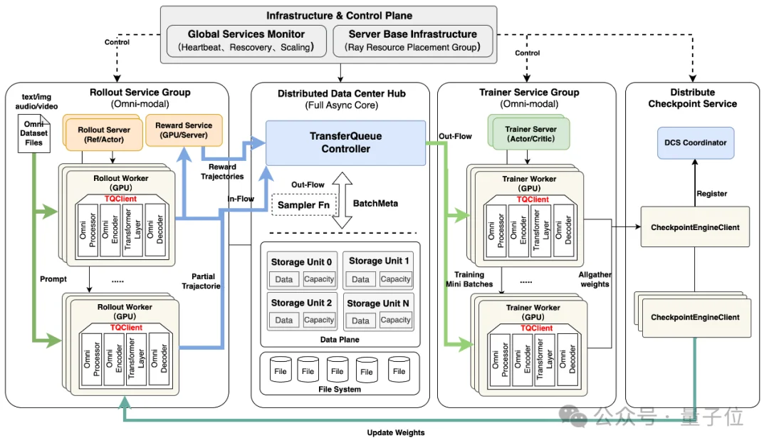 吞吐提升76%!小红书开源RL训练引擎Relax