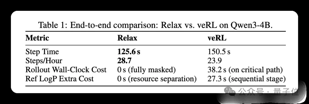 吞吐提升76%!小红书开源RL训练引擎Relax