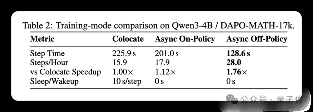 吞吐提升76%!小红书开源RL训练引擎Relax