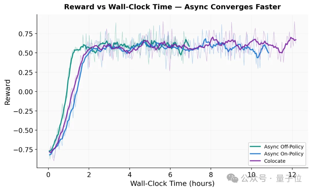 吞吐提升76%!小红书开源RL训练引擎Relax