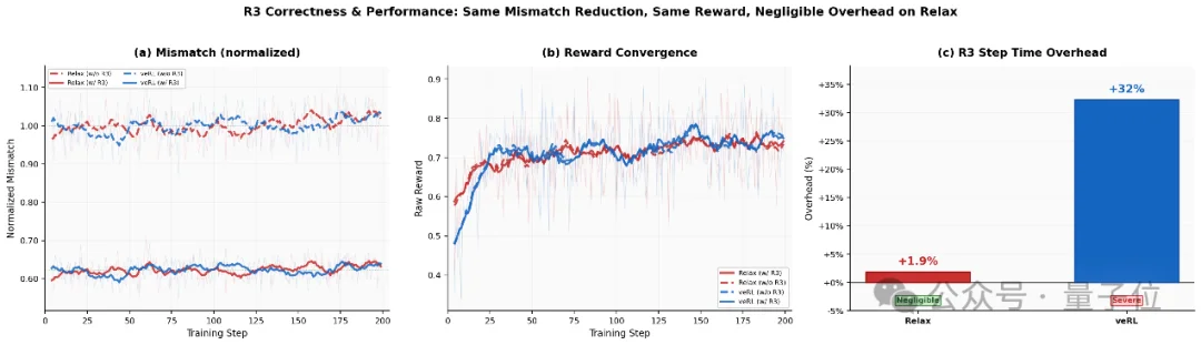 吞吐提升76%!小红书开源RL训练引擎Relax