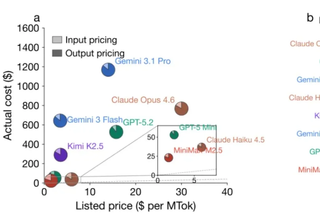 警惕！大模型成本倒挂：你正在为模型的多余「思考」买单