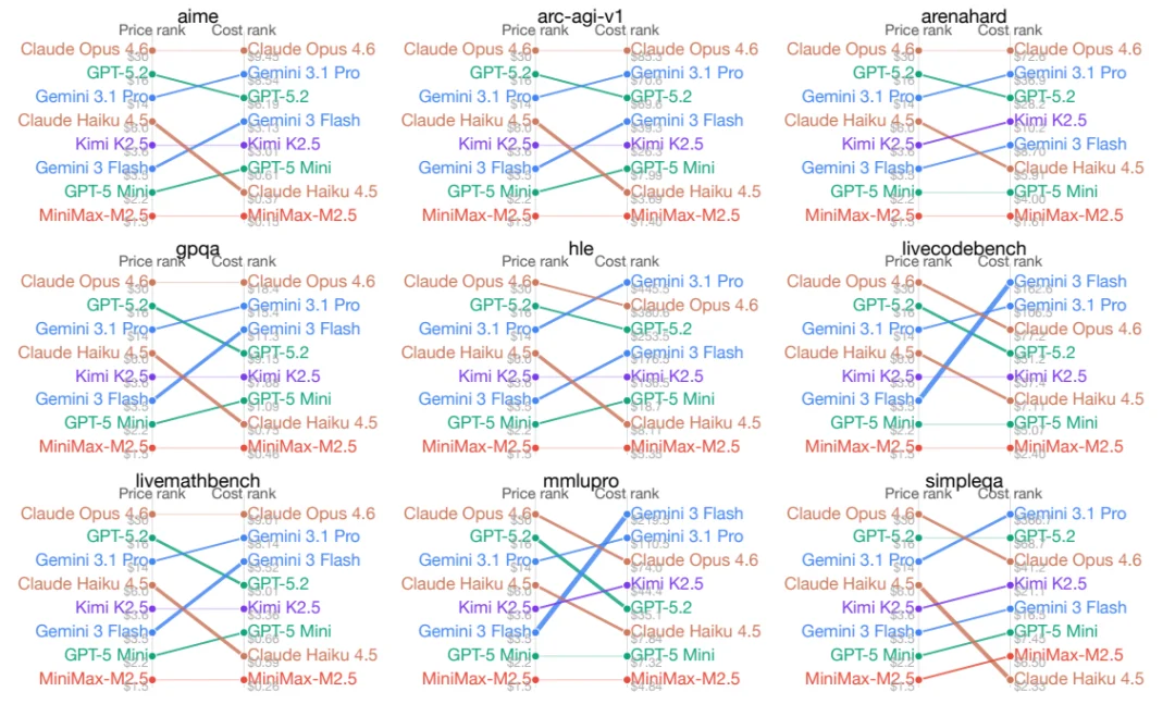 警惕!大模型成本倒挂:你正在为模型的多余「思考」买单
