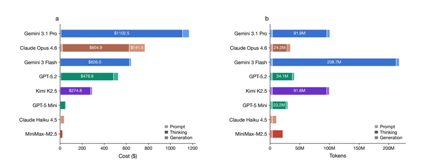 警惕!大模型成本倒挂:你正在为模型的多余「思考」买单