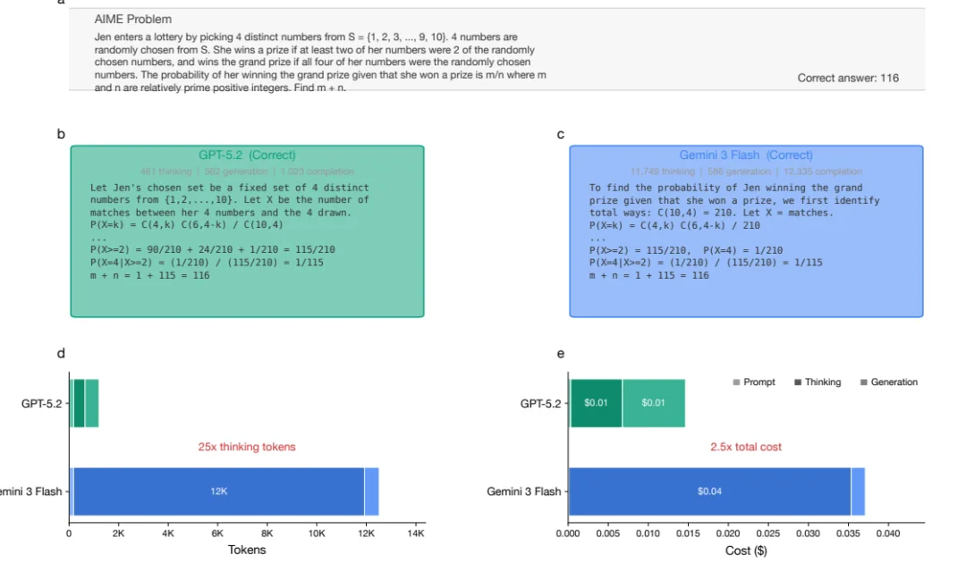 警惕!大模型成本倒挂:你正在为模型的多余「思考」买单