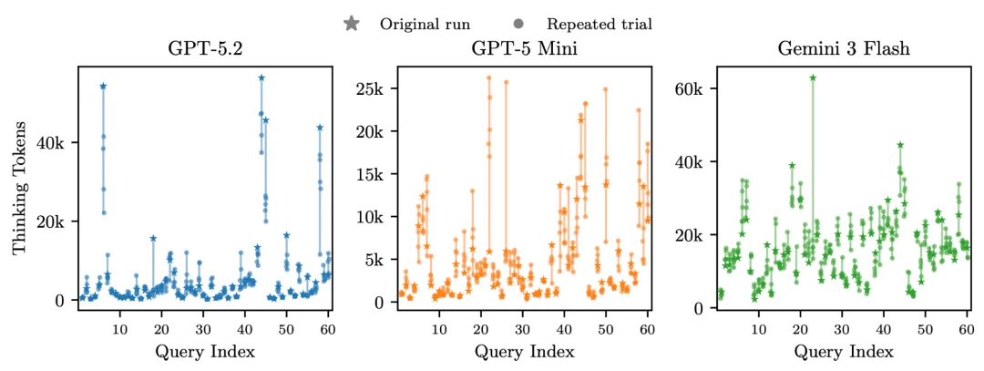 警惕!大模型成本倒挂:你正在为模型的多余「思考」买单