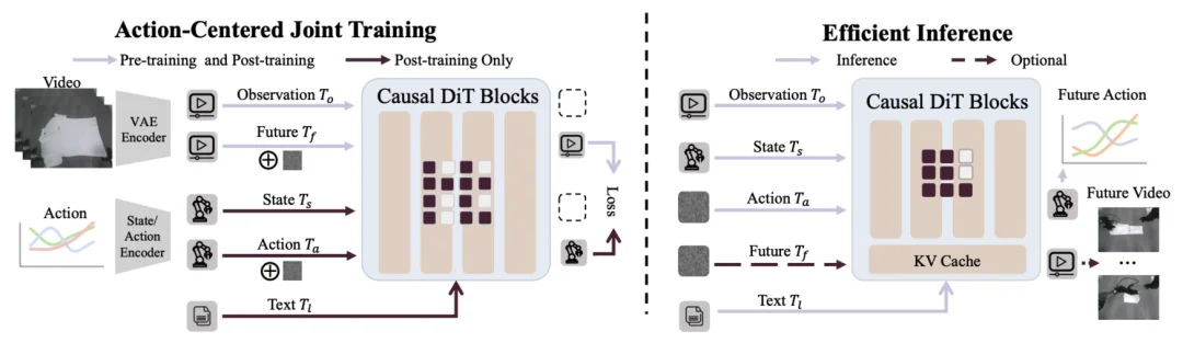 目标更重要?国内公司超越Generalist,进化到动作中心世界模型