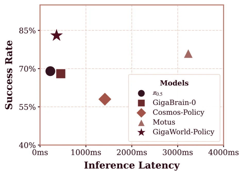 目标更重要?国内公司超越Generalist,进化到动作中心世界模型