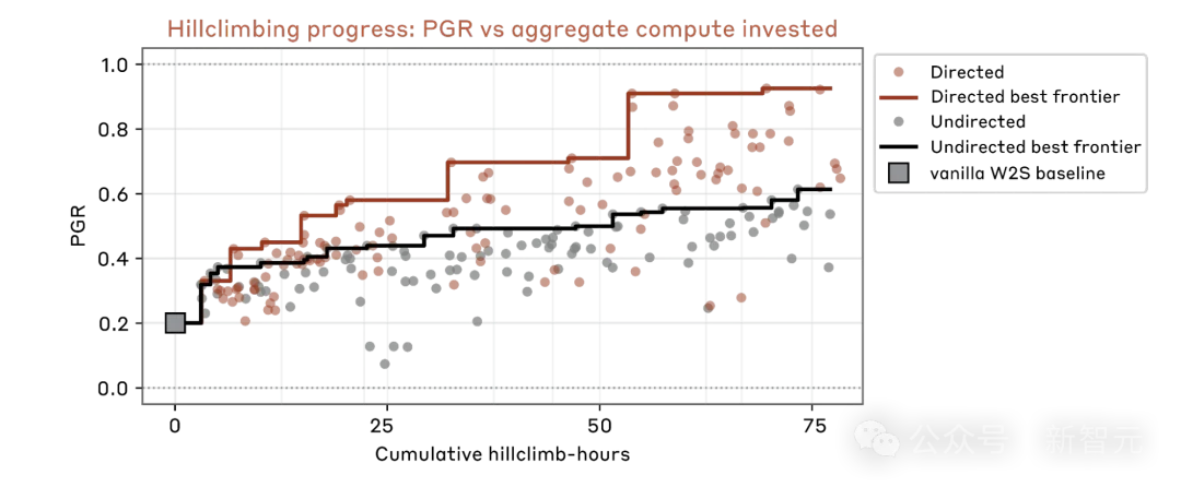 1.8万美金干掉顶级专家！Anthropic开启AI自主进化：Claude竟能自我「开颅」