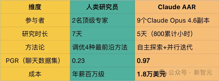 1.8万美金干掉顶级专家！Anthropic开启AI自主进化：Claude竟能自我「开颅」