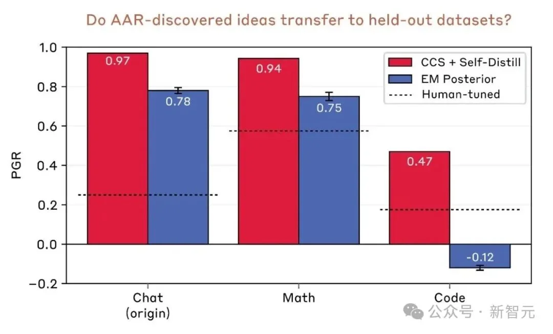 1.8万美金干掉顶级专家！Anthropic开启AI自主进化：Claude竟能自我「开颅」