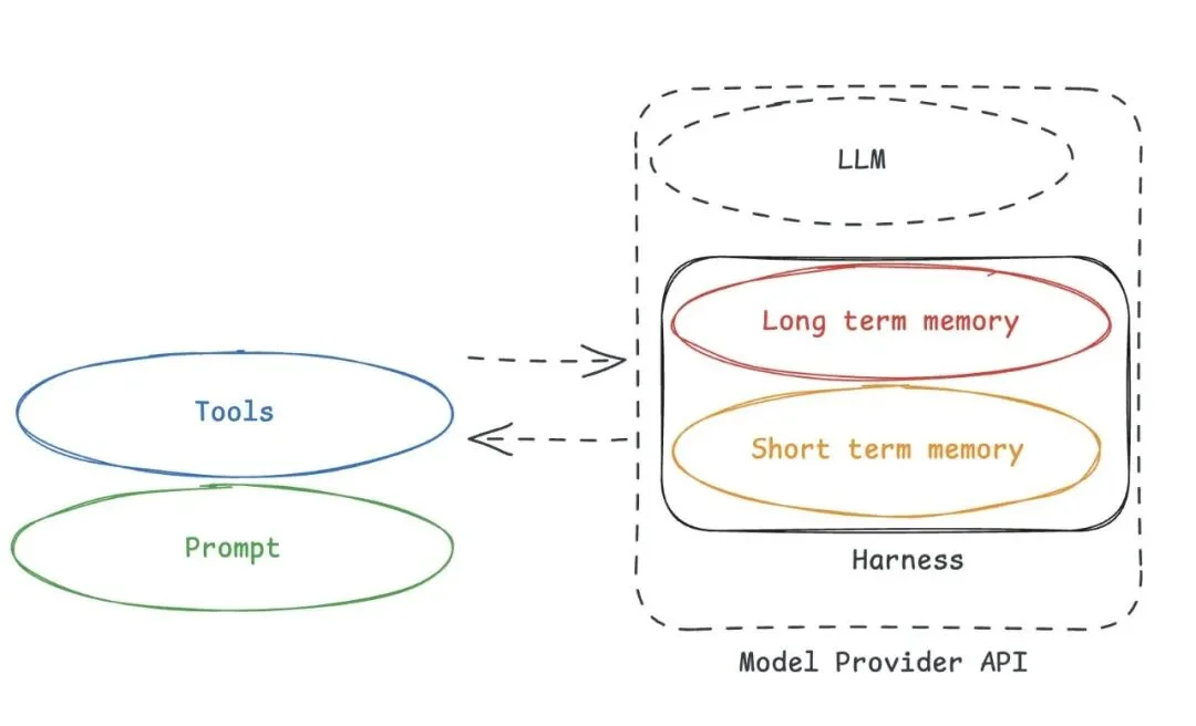 LangChain 创始人警告：你的 Agent 正在把记忆交给别人