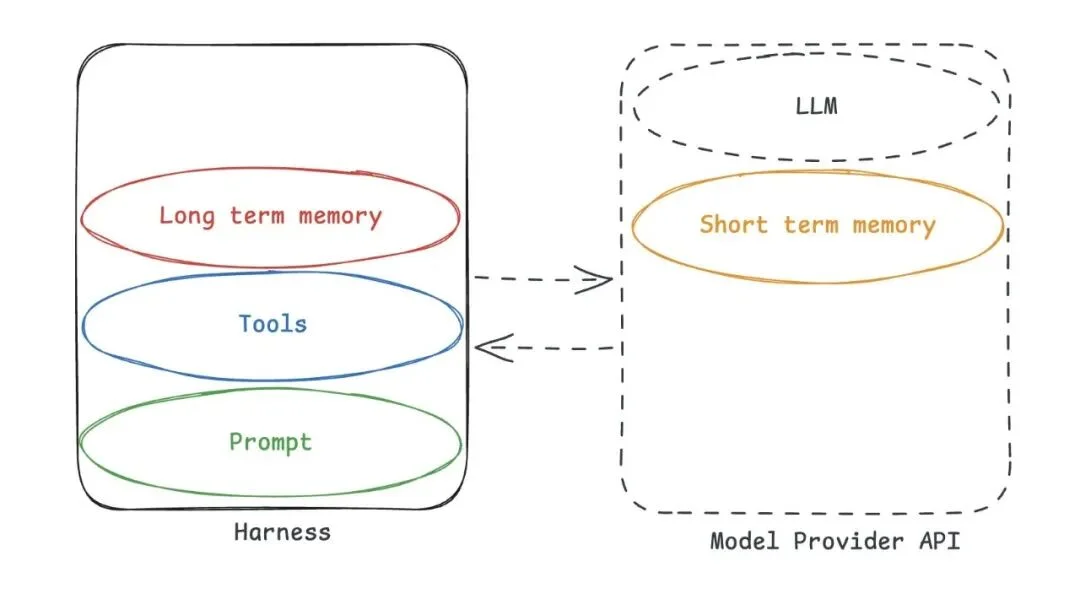 LangChain 创始人警告：你的 Agent 正在把记忆交给别人