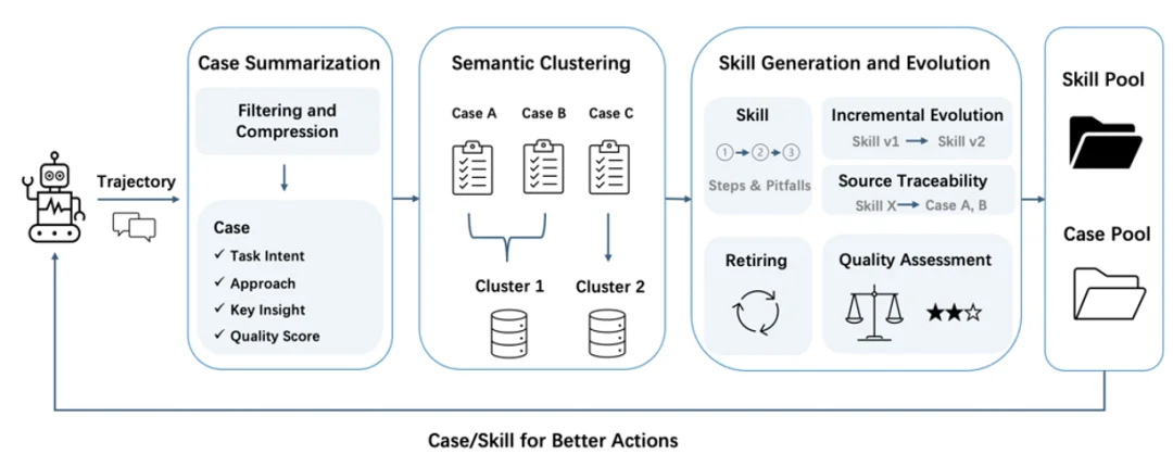 迎接智能体的「觉醒时刻」:EverOS全球公测开启Agent Memory自进化序章