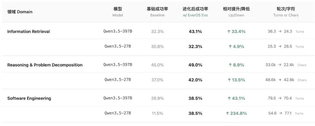 迎接智能体的「觉醒时刻」:EverOS全球公测开启Agent Memory自进化序章