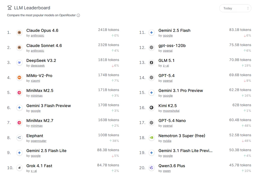 匿名模型“大象”搅局OpenRouter：100B参数冲到热榜第一，实测结果如何
