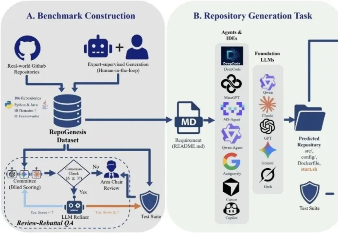 MSRA首测AI从零建仓库：能写、能跑，但不一定对丨ACL'26