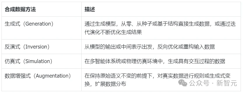 合成数据≠生成模型：一文读懂合成数据的全新范式