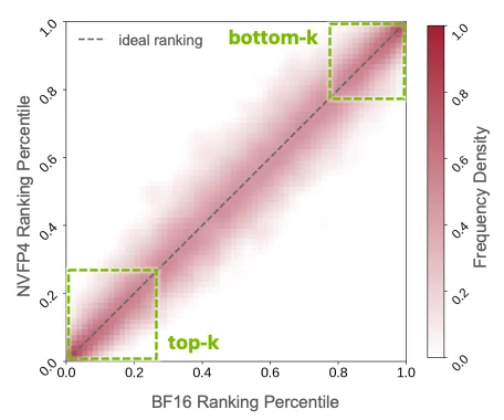 训练提速4.6倍！FP4+BF16双轨并行，NVIDIA×港大×MIT联手重新定义扩散模型训练速度上限