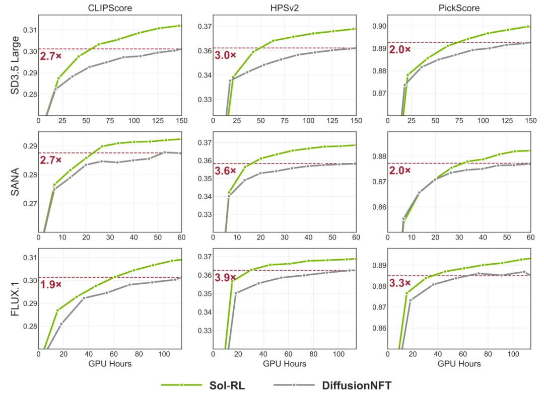 训练提速4.6倍！FP4+BF16双轨并行，NVIDIA×港大×MIT联手重新定义扩散模型训练速度上限