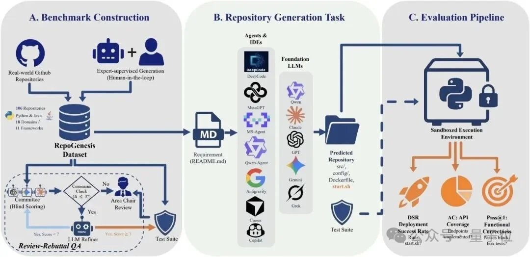 MSRA首测AI从零建仓库:能写、能跑,但不一定对丨ACL'26