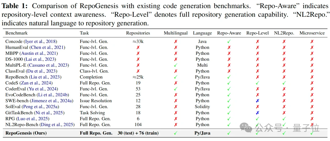MSRA首测AI从零建仓库:能写、能跑,但不一定对丨ACL'26