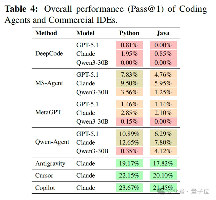 MSRA首测AI从零建仓库:能写、能跑,但不一定对丨ACL'26