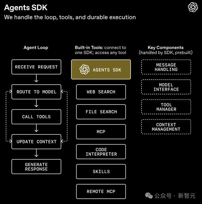 OpenAI祭出GPT-5.4神装！Codex同款Harness全面开放