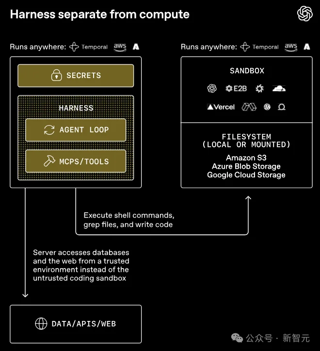 OpenAI祭出GPT-5.4神装！Codex同款Harness全面开放