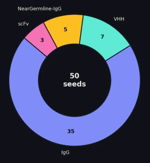 硬刚英伟达!亚马逊推出医药Agent平台,集成40+顶尖大模型,7x24小时全自动实验!