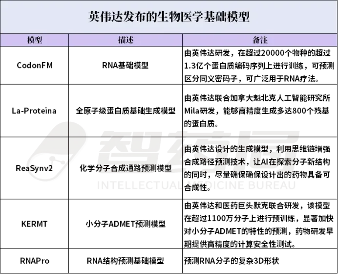 硬刚英伟达!亚马逊推出医药Agent平台,集成40+顶尖大模型,7x24小时全自动实验!