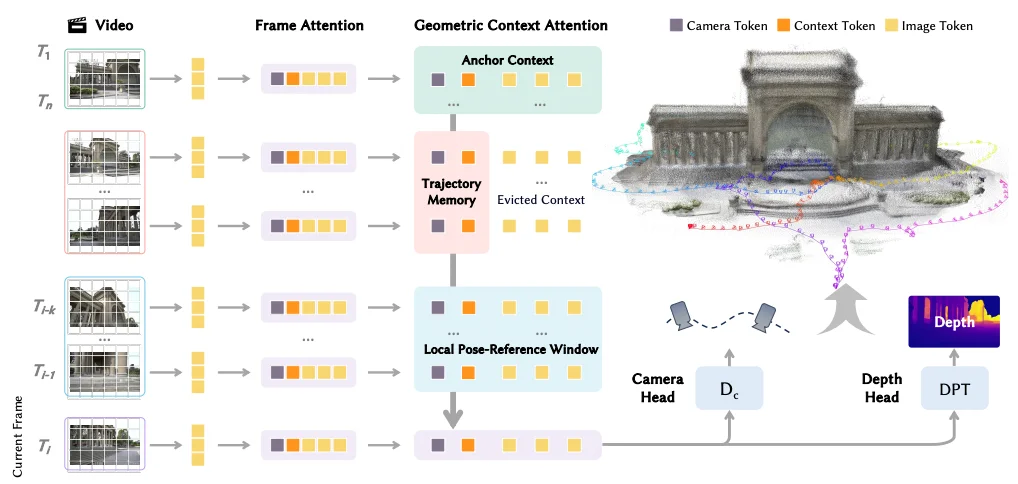 万帧实时!流式3D重建天花板,被国产开源模型打破了