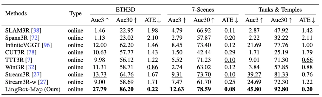 万帧实时!流式3D重建天花板,被国产开源模型打破了