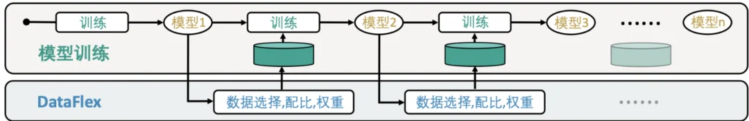 北大联合Llama-Factory推出DataFlex:工业级数据动态训练系统