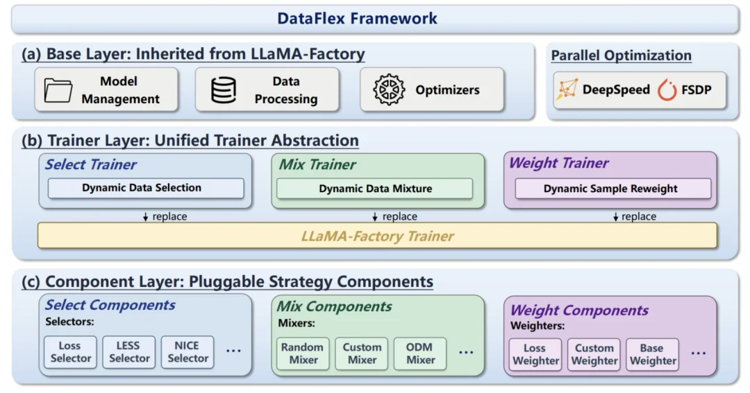 北大联合Llama-Factory推出DataFlex:工业级数据动态训练系统