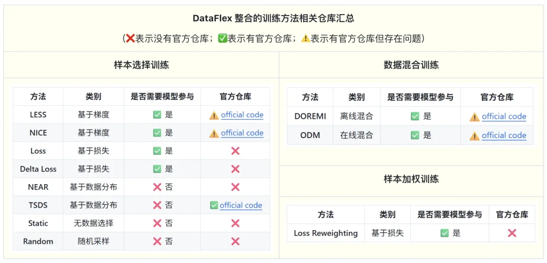 北大联合Llama-Factory推出DataFlex:工业级数据动态训练系统