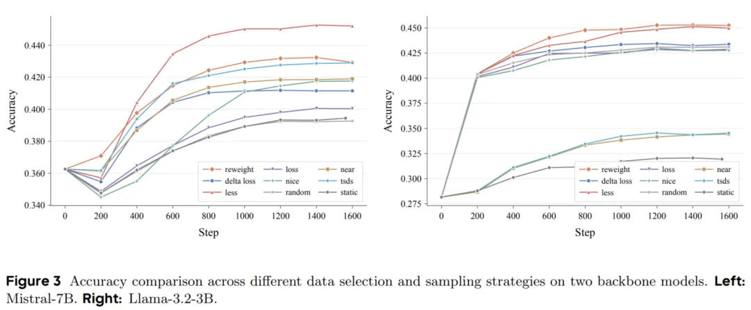 北大联合Llama-Factory推出DataFlex:工业级数据动态训练系统