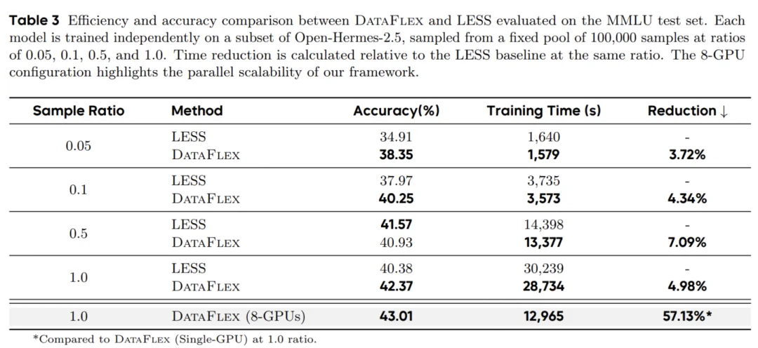 北大联合Llama-Factory推出DataFlex:工业级数据动态训练系统