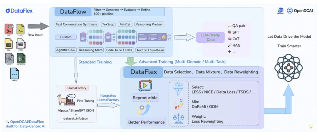 北大联合Llama-Factory推出DataFlex:工业级数据动态训练系统