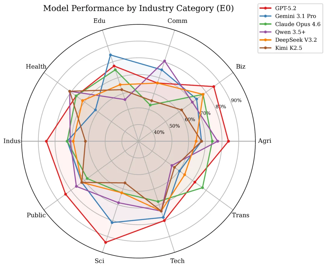 15个前沿大模型，100个职业场景：谁才是最强AI打工人？