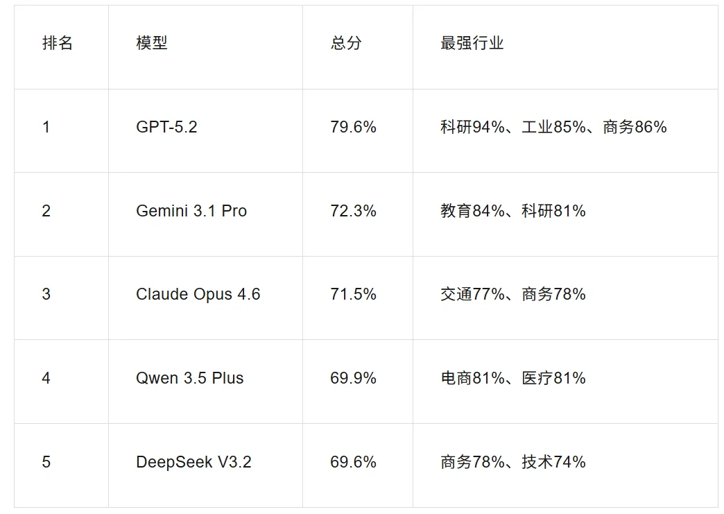 15个前沿大模型，100个职业场景：谁才是最强AI打工人？