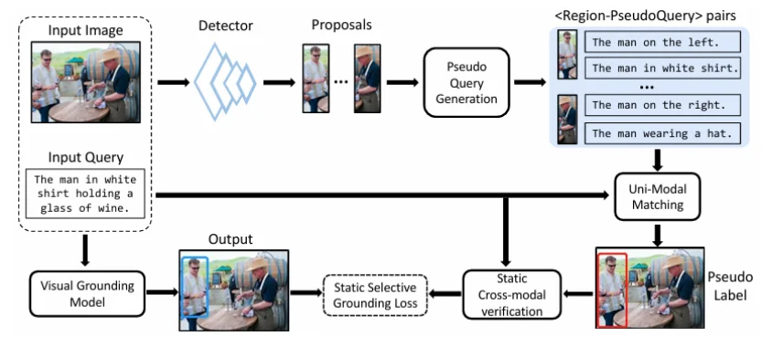 TPAMI 2026 | 北大彭宇新团队提出CPL++框架，实现视觉定位模型的「自知之明」和「自我纠错」